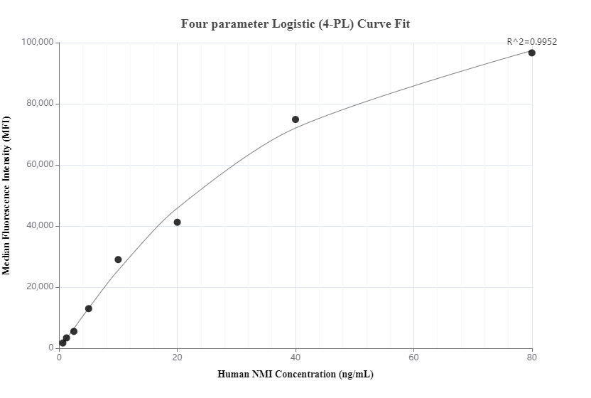 Cytometric bead array standard curve of MP00891-3